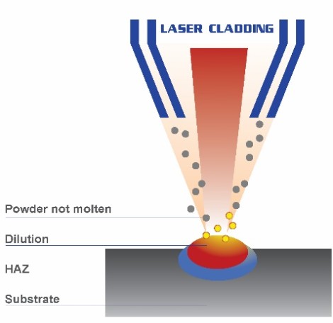 laser cladding process infographic